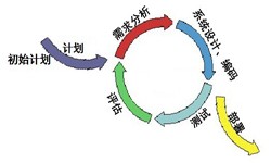 软件开发从来都不是一件简单的工作、图解软件开发流程-开云手机入口站官网软件公司